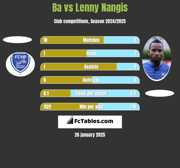 Ba vs Lenny Nangis h2h player stats