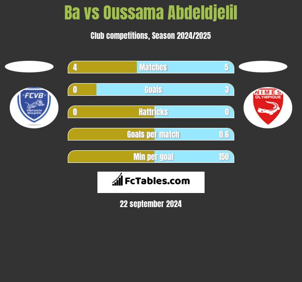 Ba vs Oussama Abdeldjelil h2h player stats