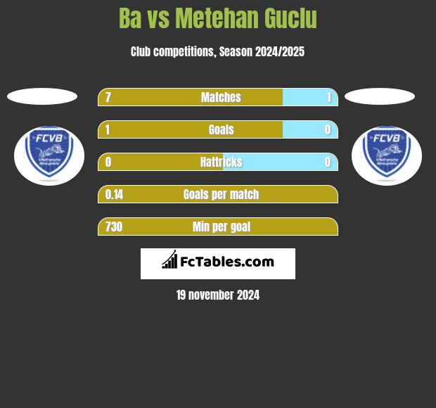 Ba vs Metehan Guclu h2h player stats