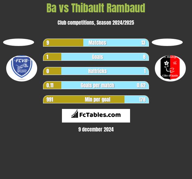 Ba vs Thibault Rambaud h2h player stats