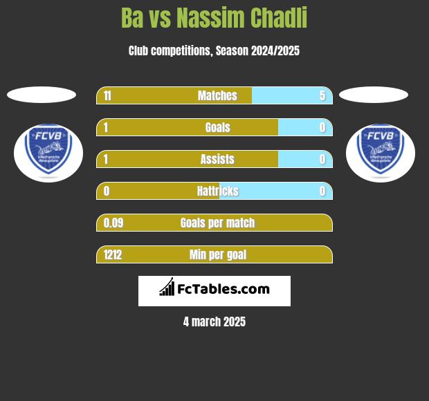 Ba vs Nassim Chadli h2h player stats