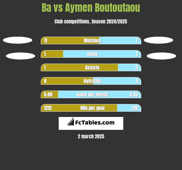 Ba vs Aymen Boutoutaou h2h player stats