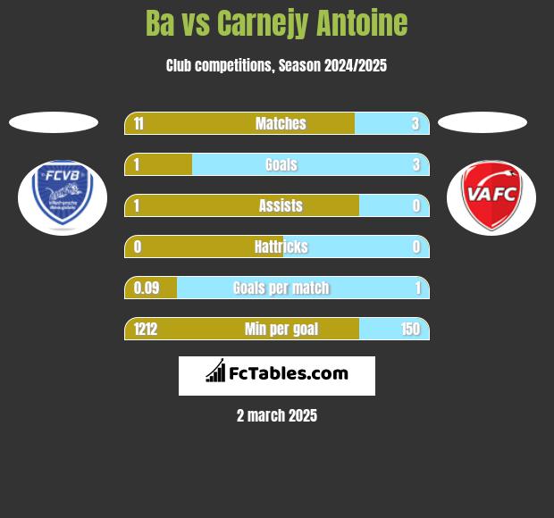 Ba vs Carnejy Antoine h2h player stats