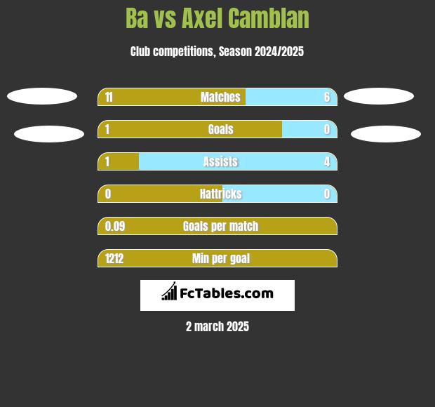 Ba vs Axel Camblan h2h player stats