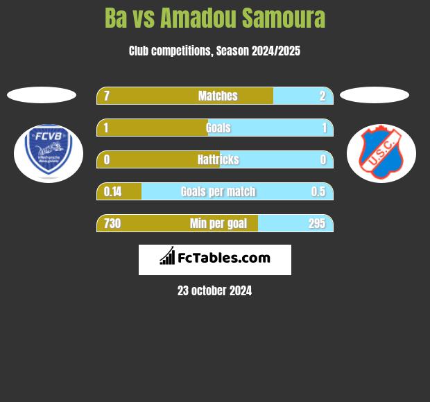 Ba vs Amadou Samoura h2h player stats