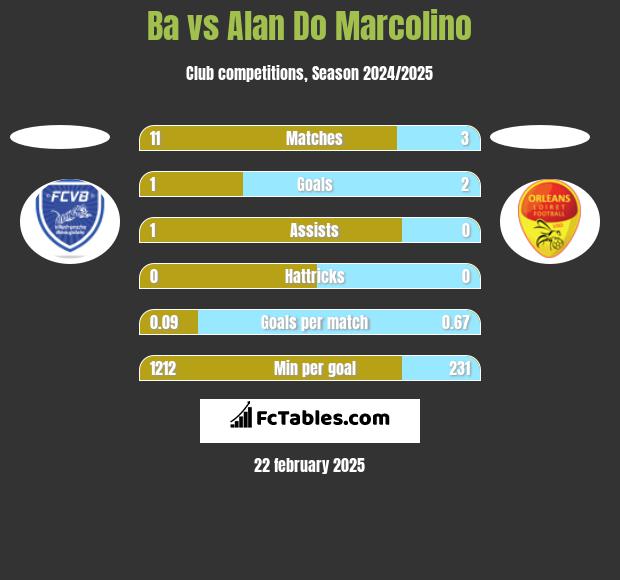 Ba vs Alan Do Marcolino h2h player stats