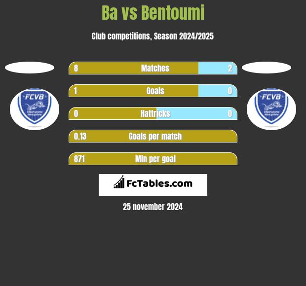 Ba vs Bentoumi h2h player stats