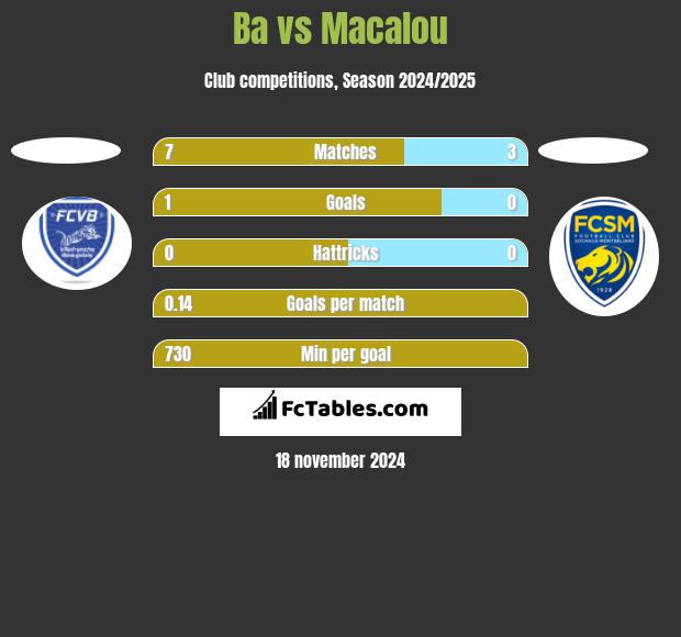 Ba vs Macalou h2h player stats