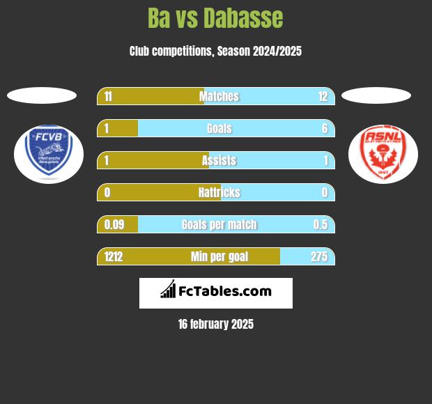 Ba vs Dabasse h2h player stats