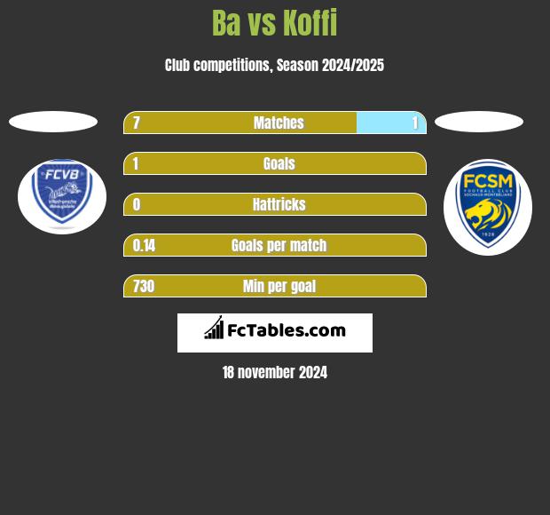 Ba vs Koffi h2h player stats