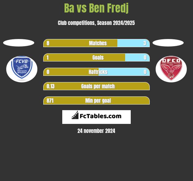 Ba vs Ben Fredj h2h player stats