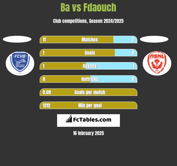 Ba vs Fdaouch h2h player stats