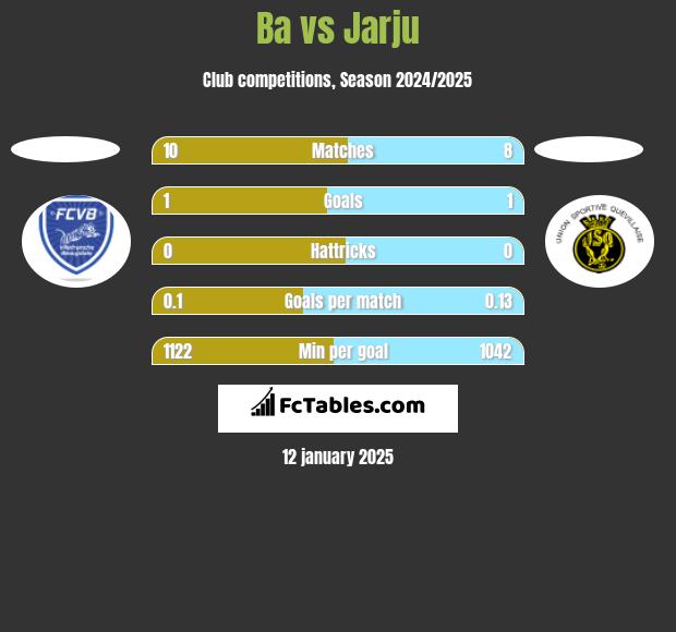 Ba vs Jarju h2h player stats