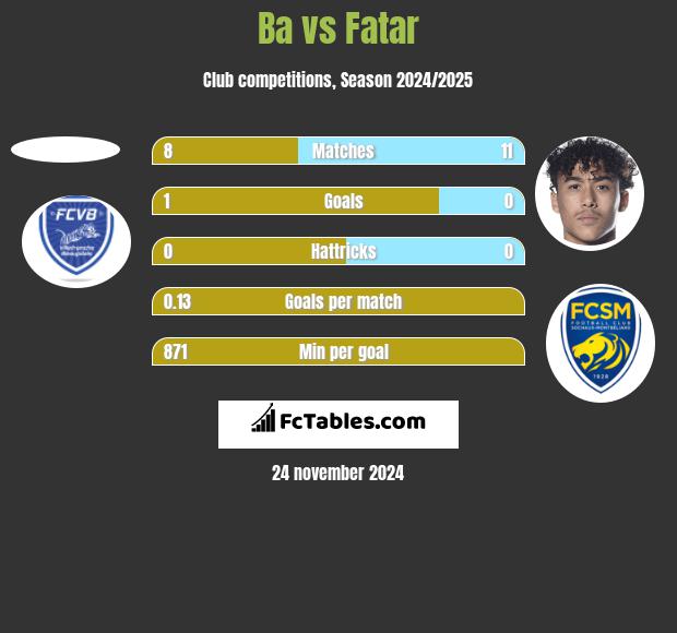 Ba vs Fatar h2h player stats