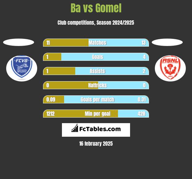 Ba vs Gomel h2h player stats