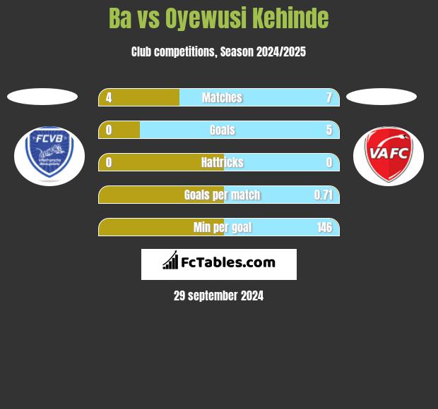 Ba vs Oyewusi Kehinde h2h player stats