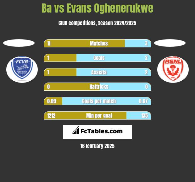 Ba vs Evans Oghenerukwe h2h player stats