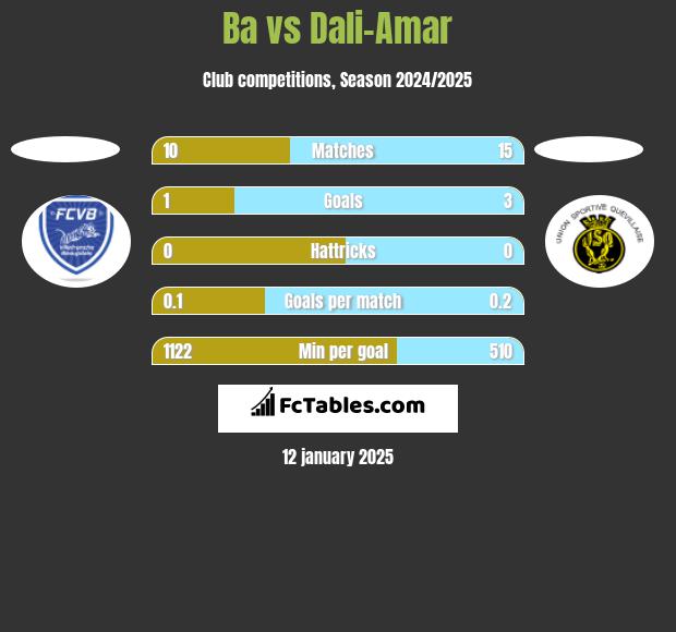 Ba vs Dali-Amar h2h player stats