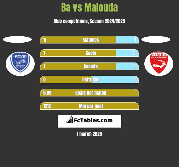 Ba vs Malouda h2h player stats