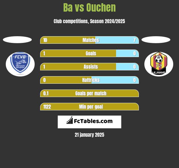 Ba vs Ouchen h2h player stats