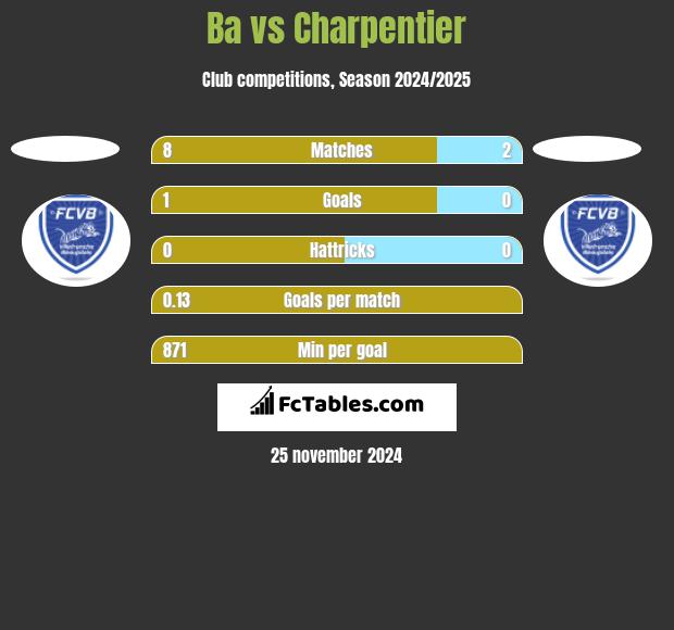 Ba vs Charpentier h2h player stats