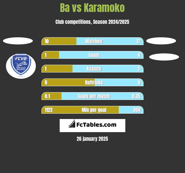 Ba vs Karamoko h2h player stats