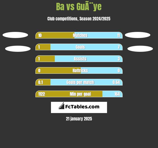 Ba vs GuÃ¨ye h2h player stats