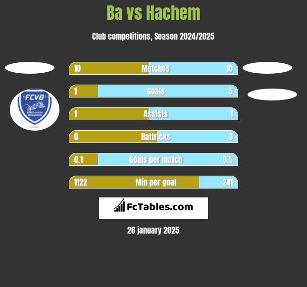 Ba vs Hachem h2h player stats