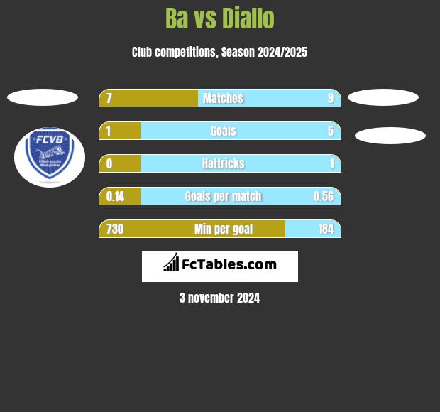 Ba vs Diallo h2h player stats