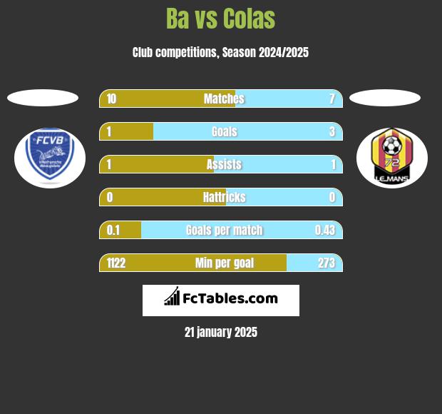 Ba vs Colas h2h player stats