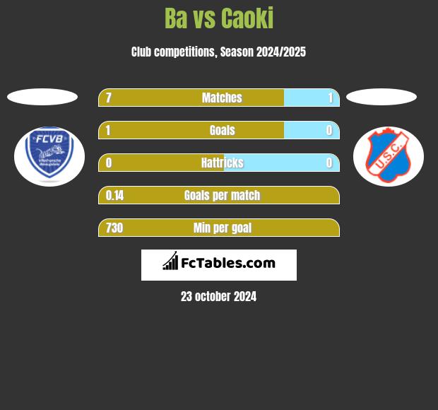 Ba vs Caoki h2h player stats