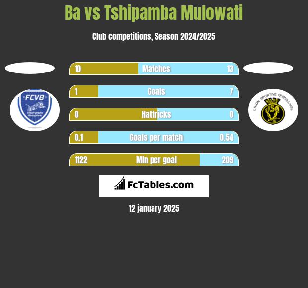 Ba vs Tshipamba Mulowati h2h player stats