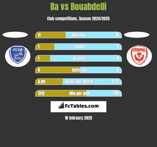 Ba vs Bouabdelli h2h player stats