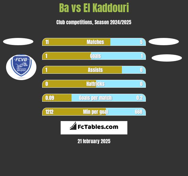 Ba vs El Kaddouri h2h player stats