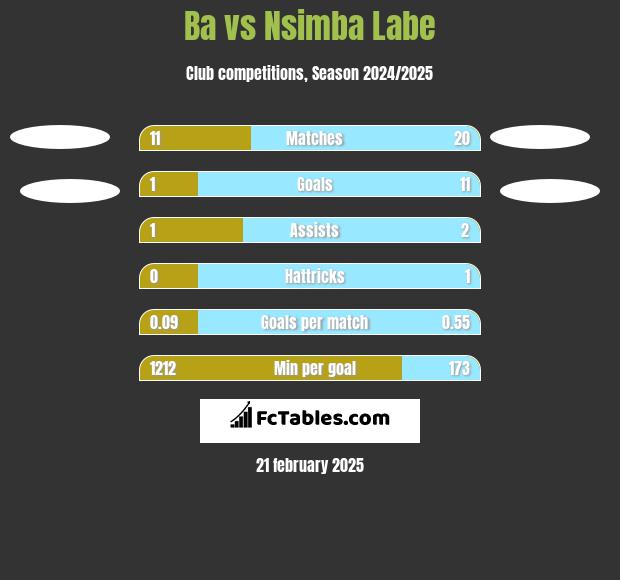 Ba vs Nsimba Labe h2h player stats