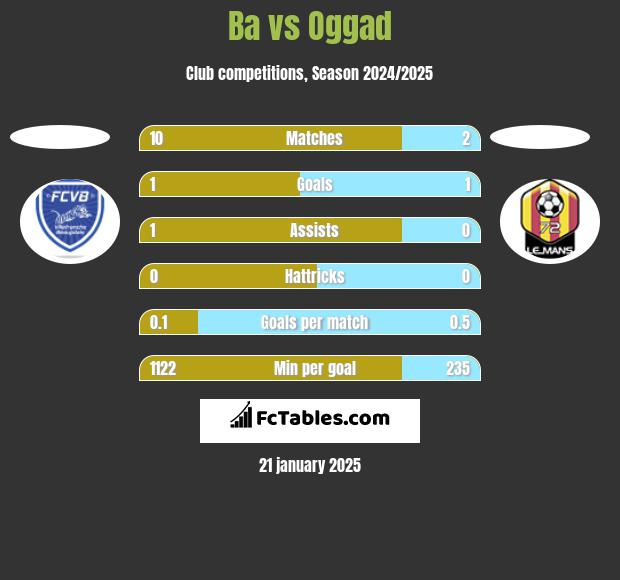 Ba vs Oggad h2h player stats