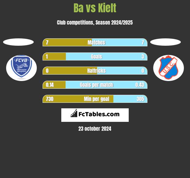 Ba vs Kielt h2h player stats