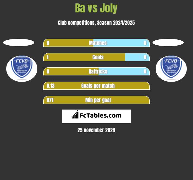 Ba vs Joly h2h player stats