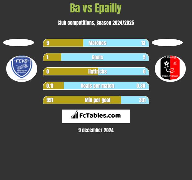 Ba vs Epailly h2h player stats