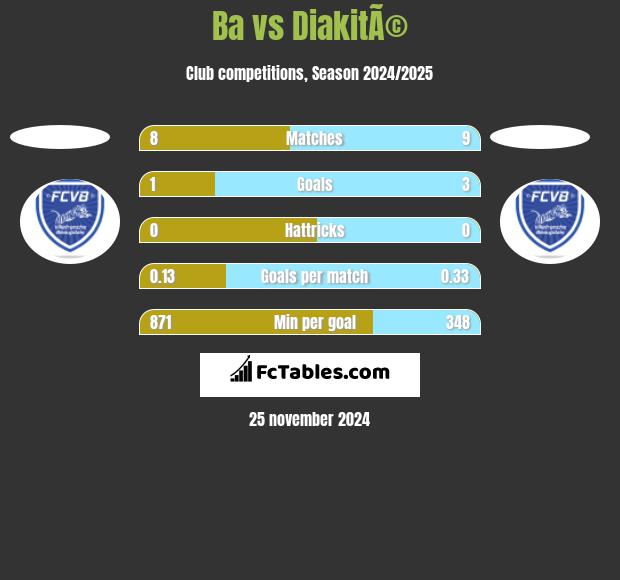 Ba vs DiakitÃ© h2h player stats