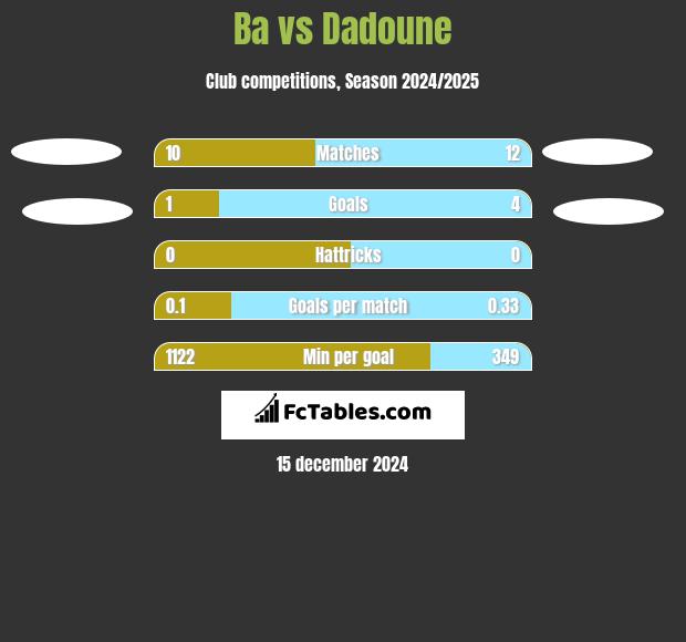 Ba vs Dadoune h2h player stats