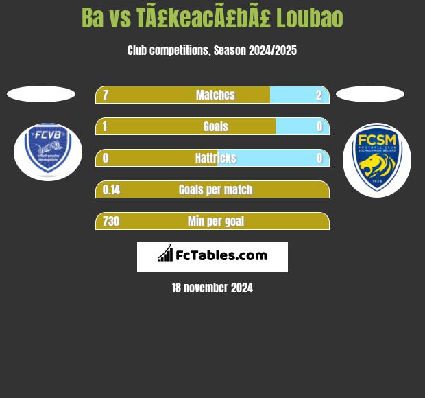 Ba vs TÃ£keacÃ£bÃ£ Loubao h2h player stats