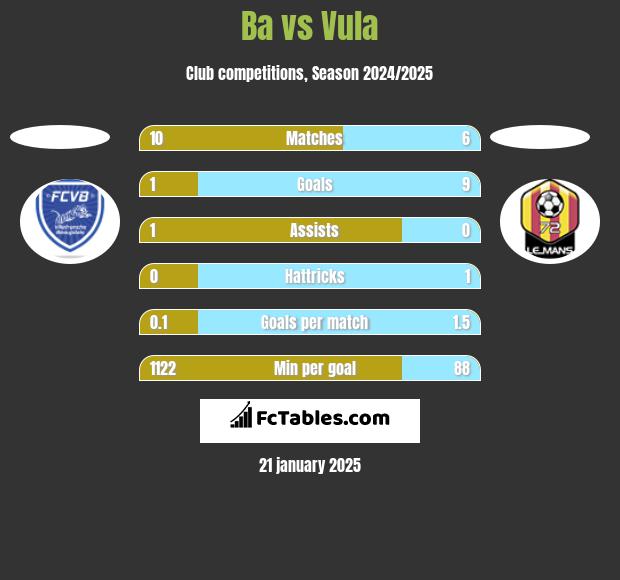 Ba vs Vula h2h player stats