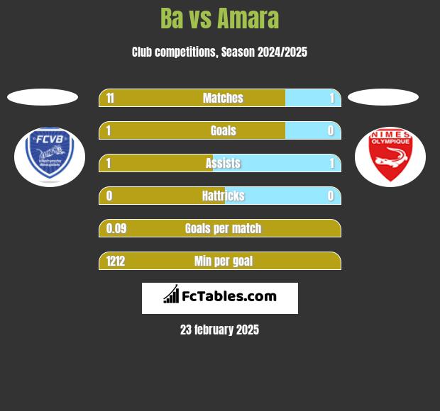 Ba vs Amara h2h player stats