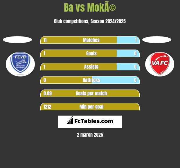 Ba vs MokÃ© h2h player stats