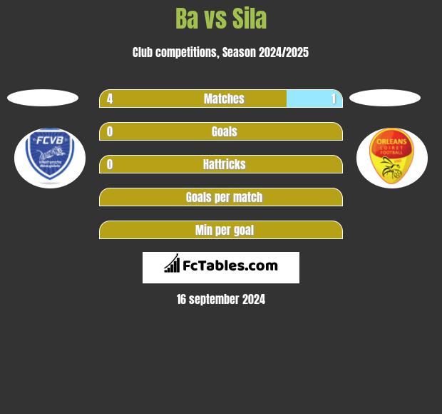 Ba vs Sila h2h player stats