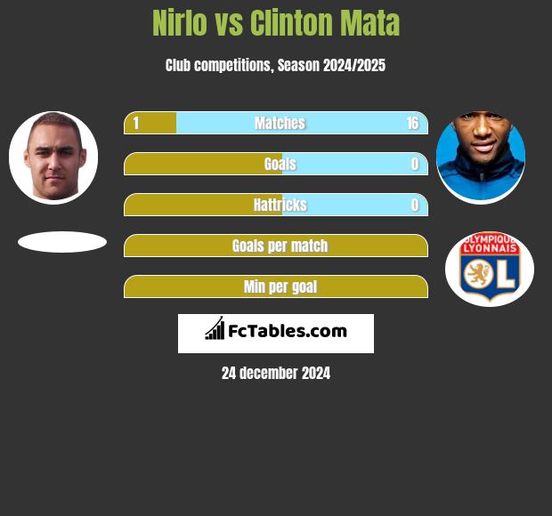 Nirlo vs Clinton Mata h2h player stats