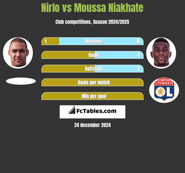 Nirlo vs Moussa Niakhate h2h player stats