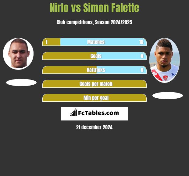 Nirlo vs Simon Falette h2h player stats