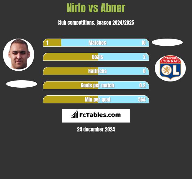 Nirlo vs Abner h2h player stats